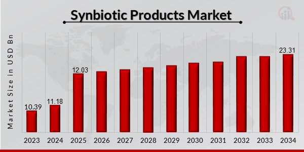 Synbiotic Products Market Overview