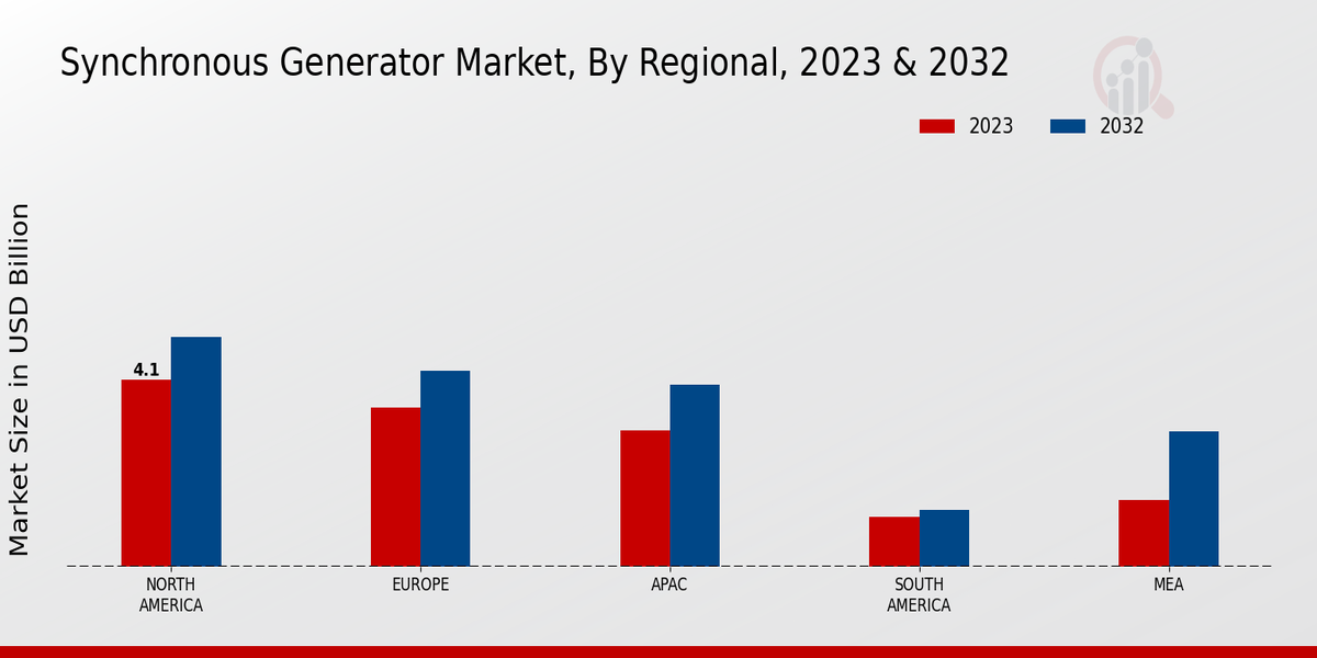 Synchronous Generator Market Regional