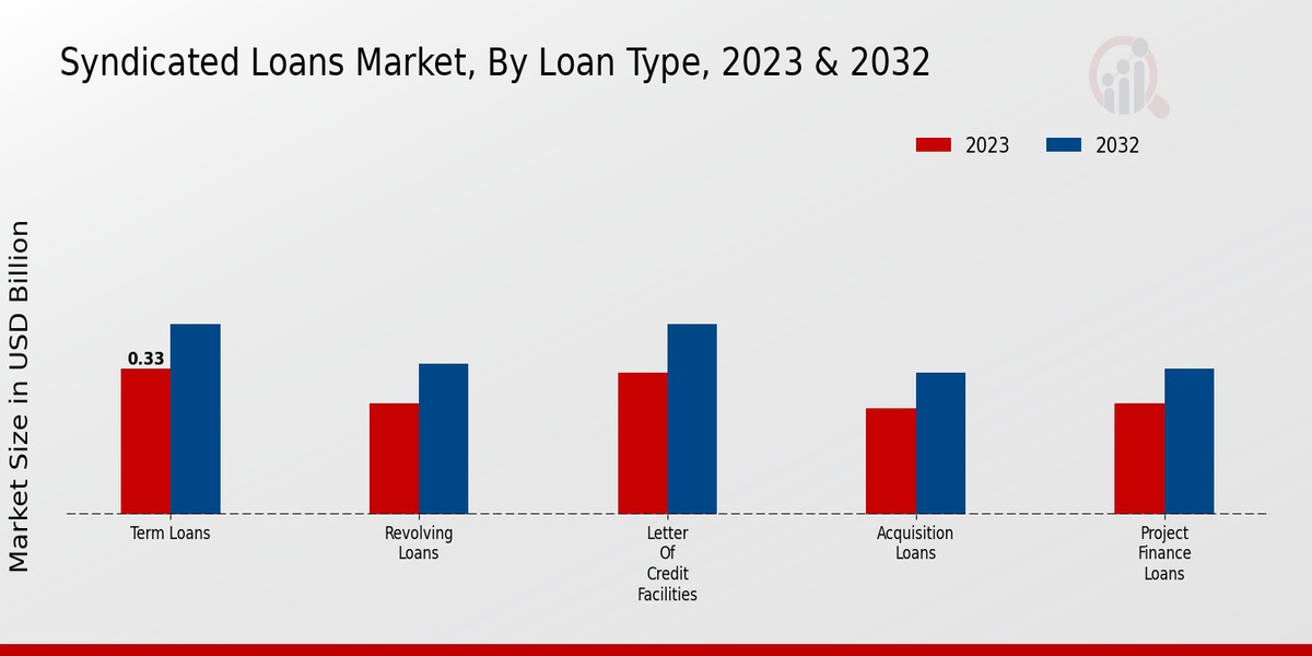 Syndicated Loans Market Loan Type Insights