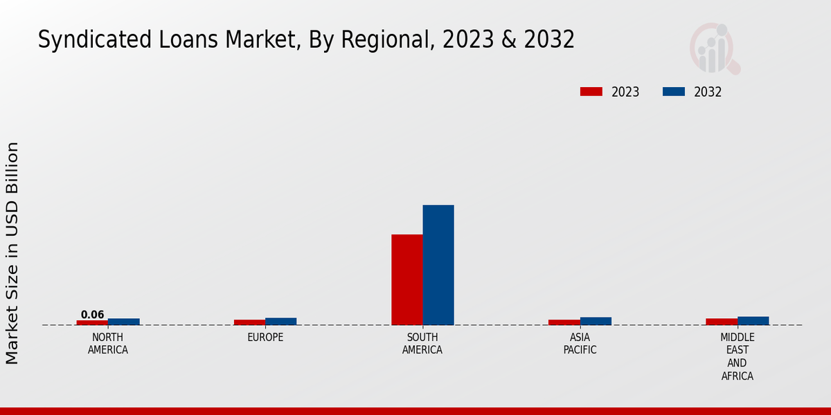 Syndicated Loans Market Regional Insights