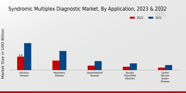 Syndromic Multiplex Diagnostic Market Application Insights  