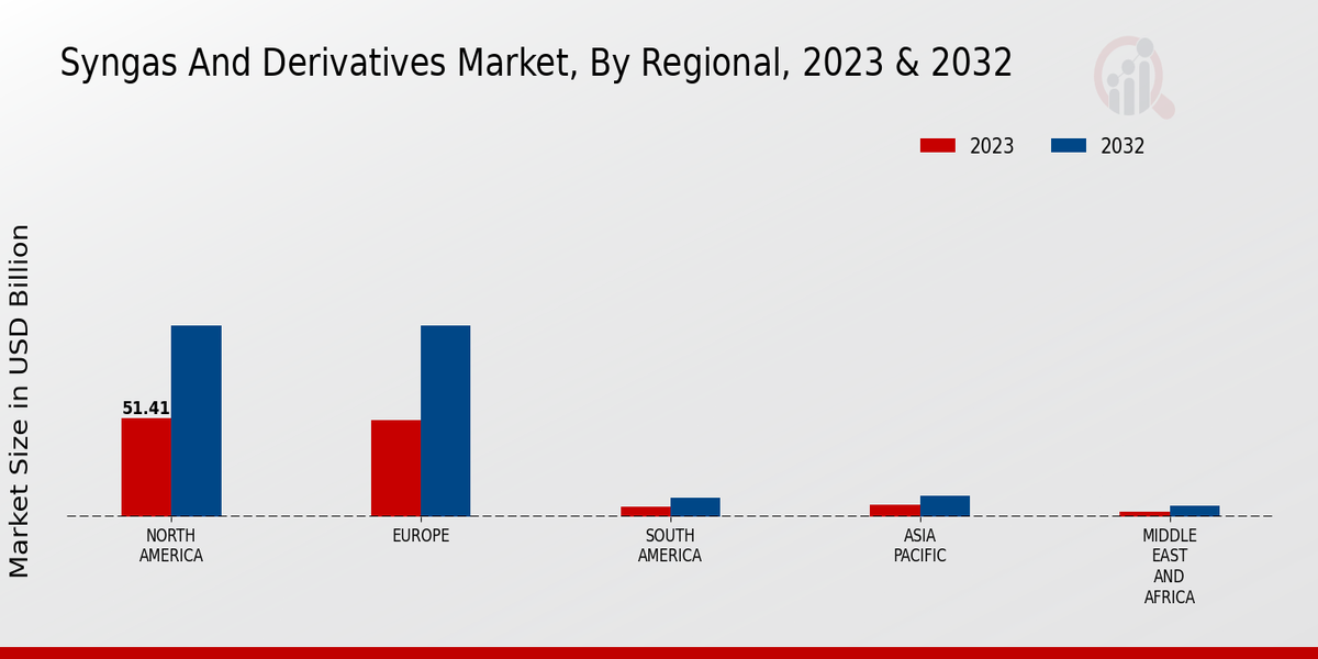 Syngas and Derivatives Market Regional Insights