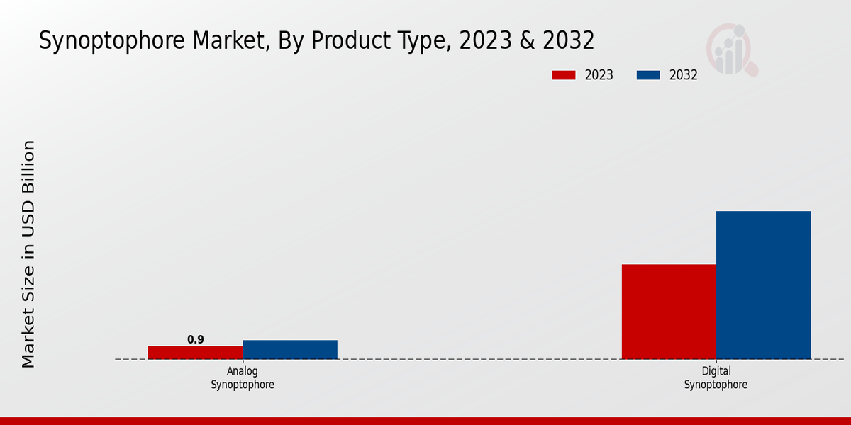 Synoptophore Market Product Type Insights  