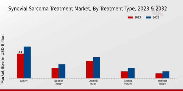 Synovial Sarcoma Treatment Market Insights