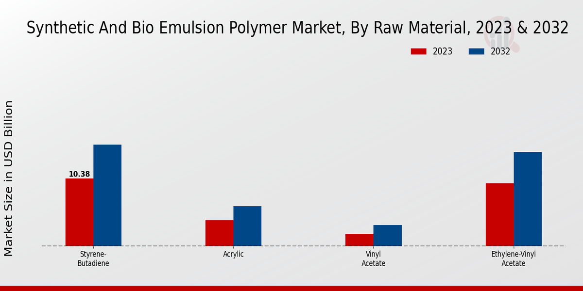 Synthetic and Bio Emulsion Polymer Market Raw Material Insights