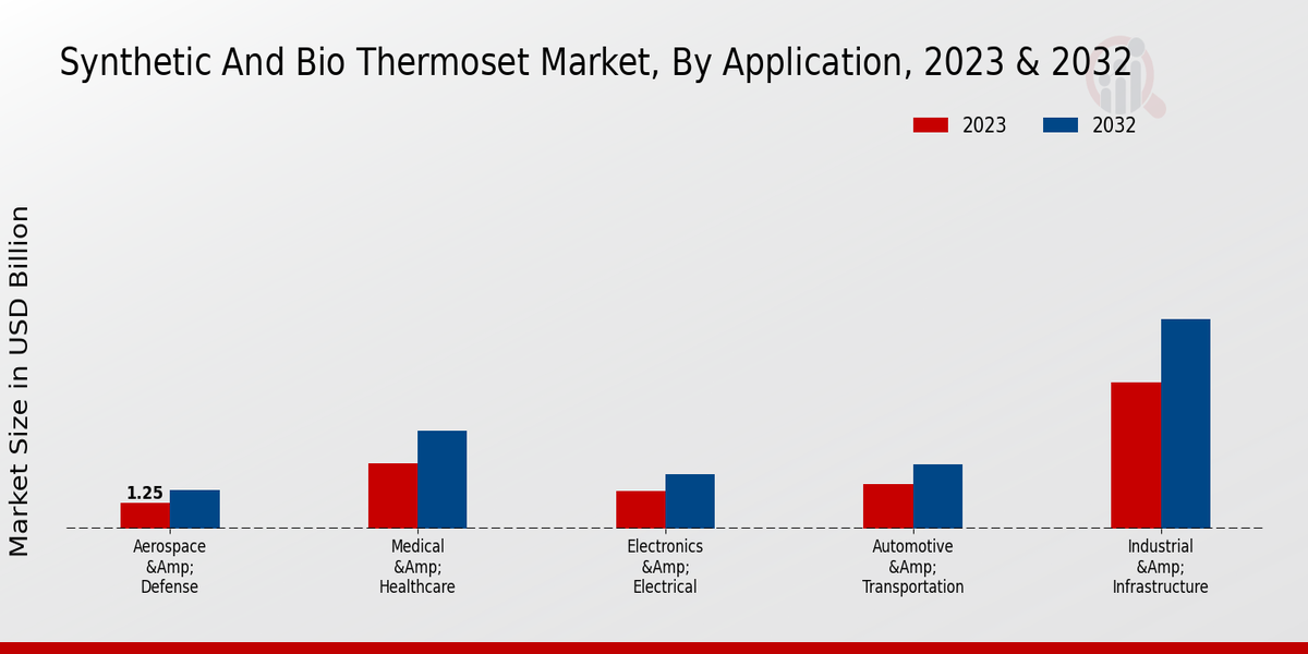 Aperçu du marché des thermodurcissables synthétiques et bio