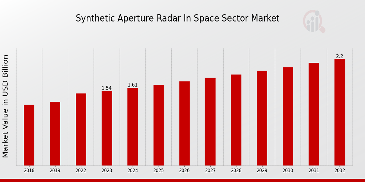 Global Synthetic Aperture Radar In Space Sector Market Overview