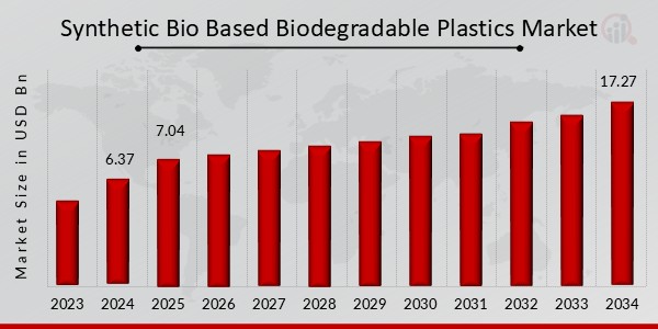 Synthetic And Bio Based Biodegradable Plastics Market Overview