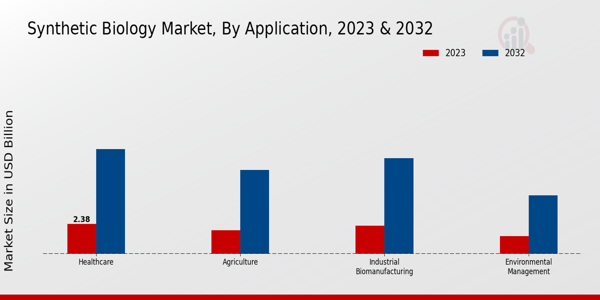 Synthetic Biology Market Application Insights