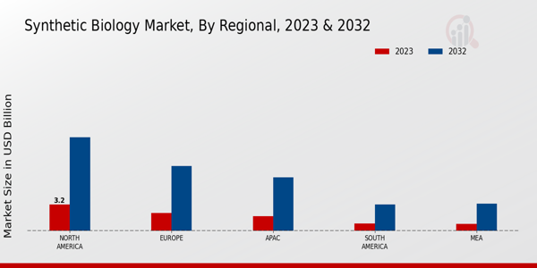 Synthetic Biology Market Regional Insights