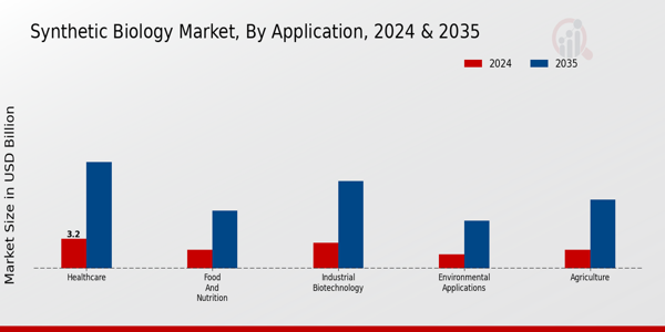 Synthetic Biology Market Application Insights