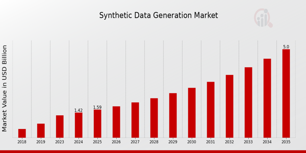 Synthetic Data Generation Market size