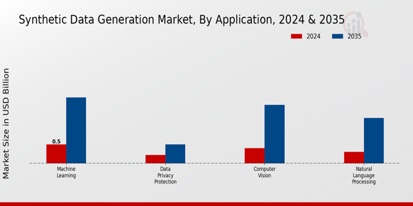 Synthetic Data Generation Market Segment