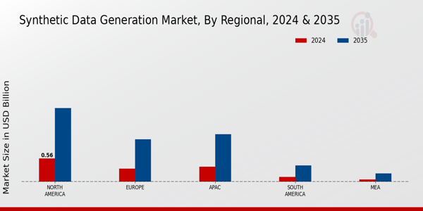 Synthetic Data Generation Market Region