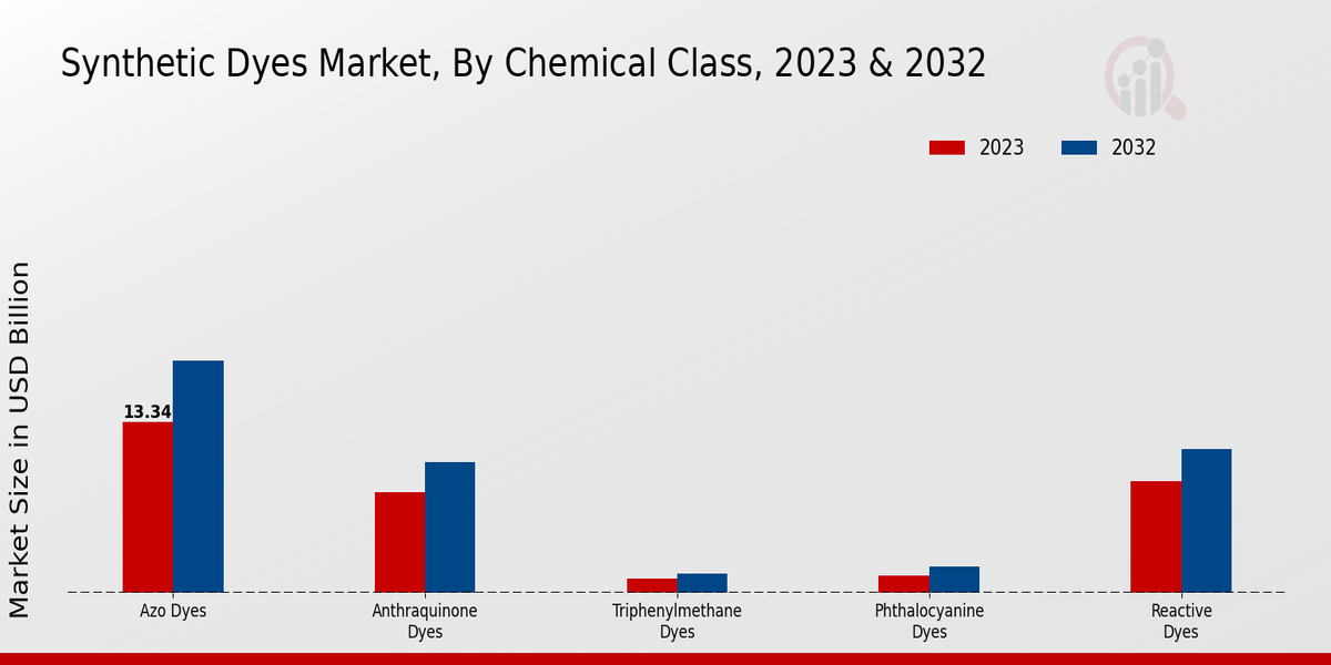 Synthetic Dyes Market Chemical Class