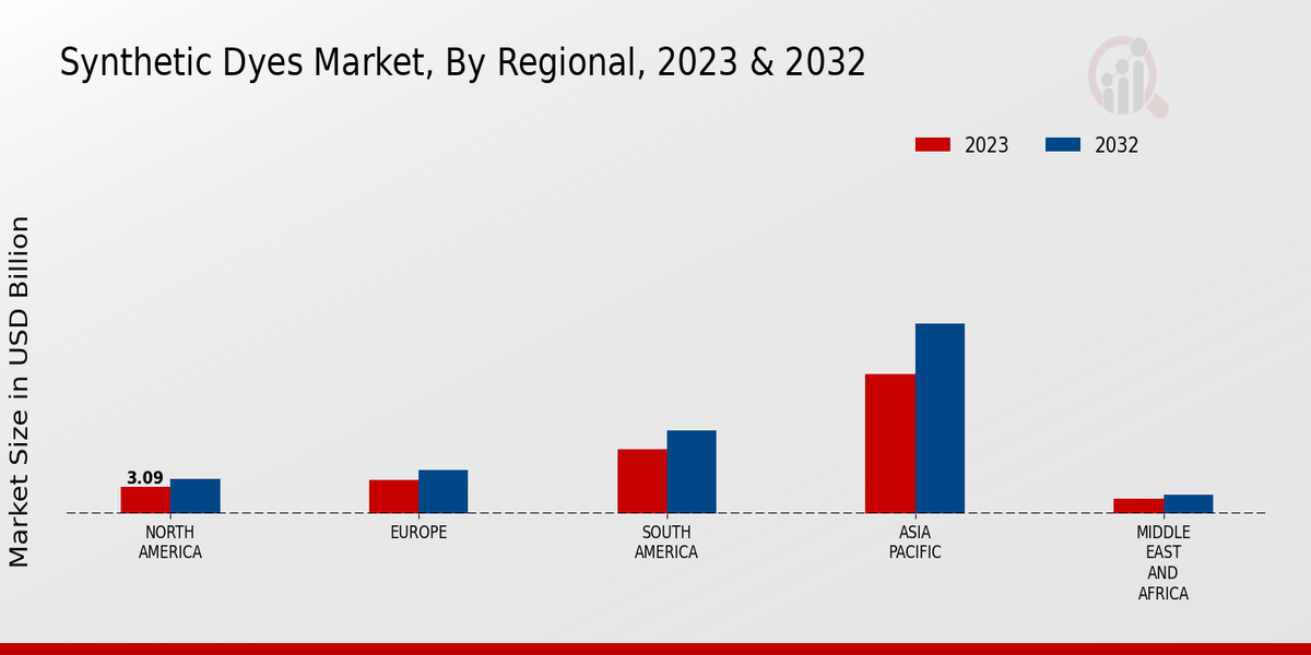 Synthetic Dyes Market Regional