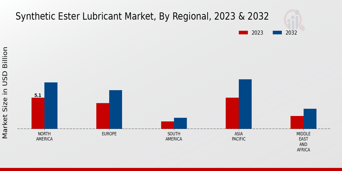 Synthetic Ester Lubricant Market Regional Insights