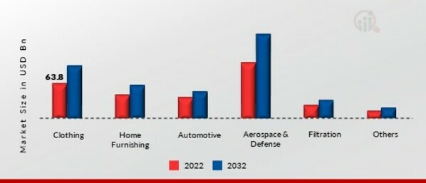 Synthetic Fibers Market, by Application, 2022 & 2032 