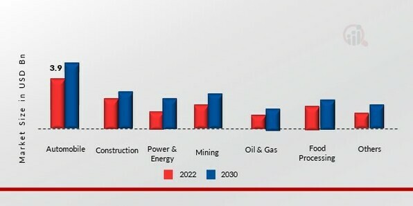 Synthetic Lubricants Market, by End User