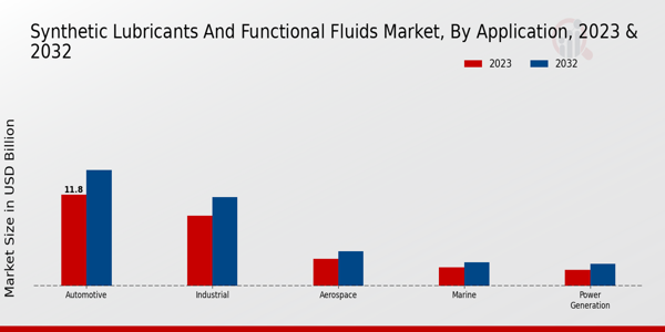 Synthetic Lubricants and Functional Fluids Market Application Insights