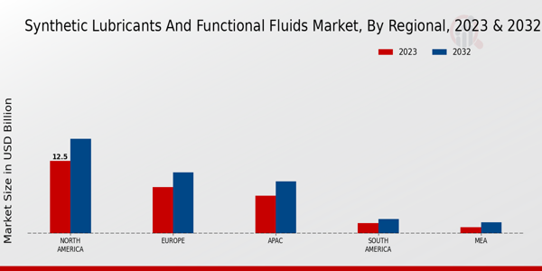 Synthetic Lubricants and Functional Fluids Market Regional Insights