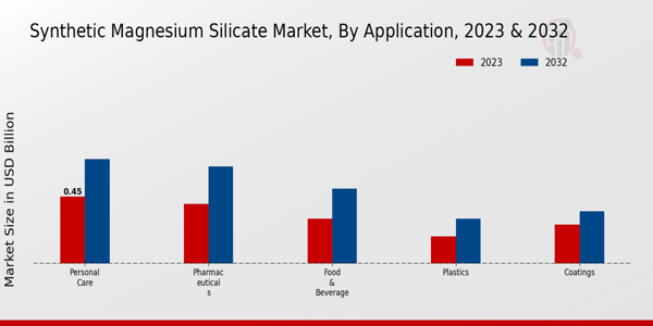 Synthetic Magnesium Silicate Market Application Insights  