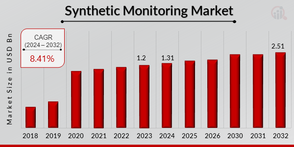 Synthetic Monitoring Market Overview