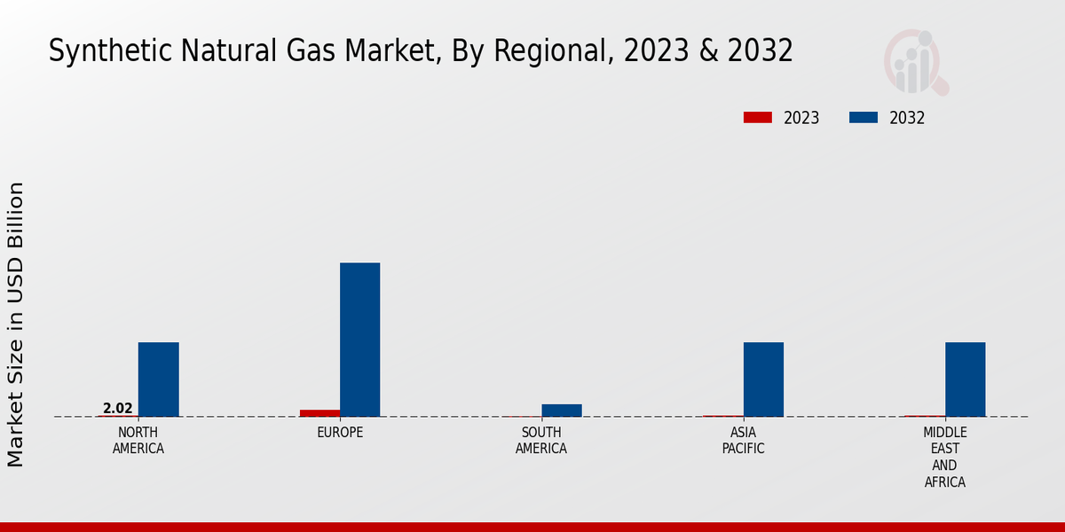 Synthetic Natural Gas Market Regional Insights