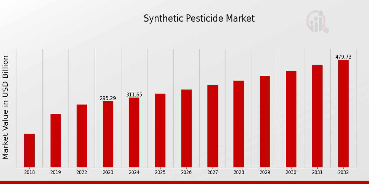 Global Synthetic Pesticide Market Overview