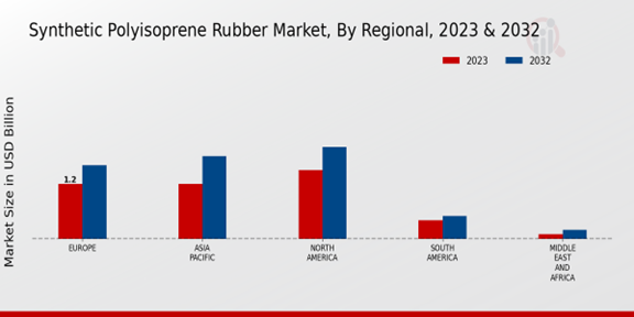 Synthetic Polyisoprene Rubber Market Regional