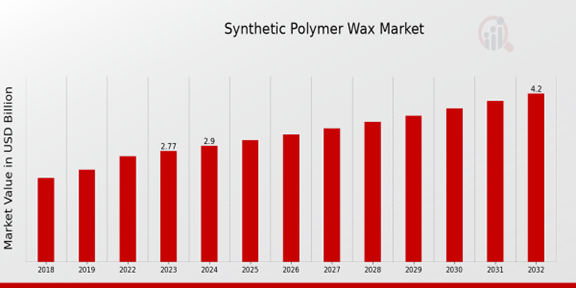 Synthetic Polymer Wax Market Overview