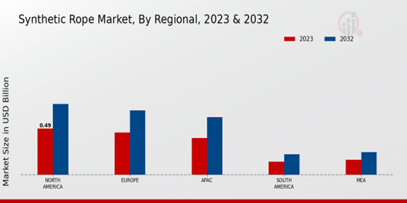 Synthetic Rope Market Regional