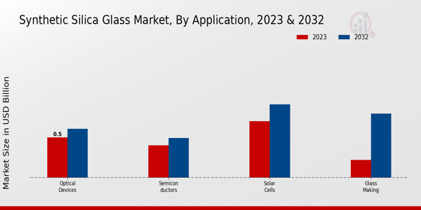 Synthetic Silica Glass Market Application Insights  