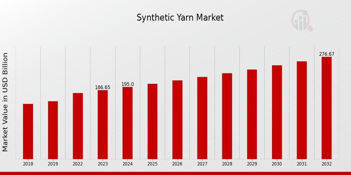 Synthetic Yarn Market Overview