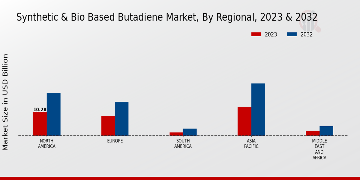 Synthetic Bio Based Butadiene Market Regional Insights