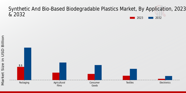 Synthetic and Bio-Based Biodegradable Plastics Market Application Insights  