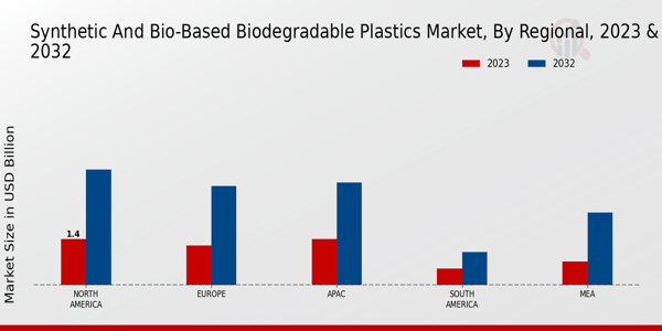 Synthetic and Bio-Based Biodegradable Plastics Market Regional Insights  