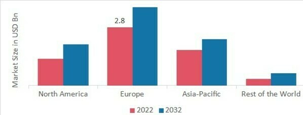 Syringe and Needle Market Share by Region 2022