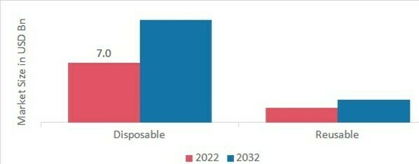 Syringe and Needle Market, by Usability, 2022 & 2032