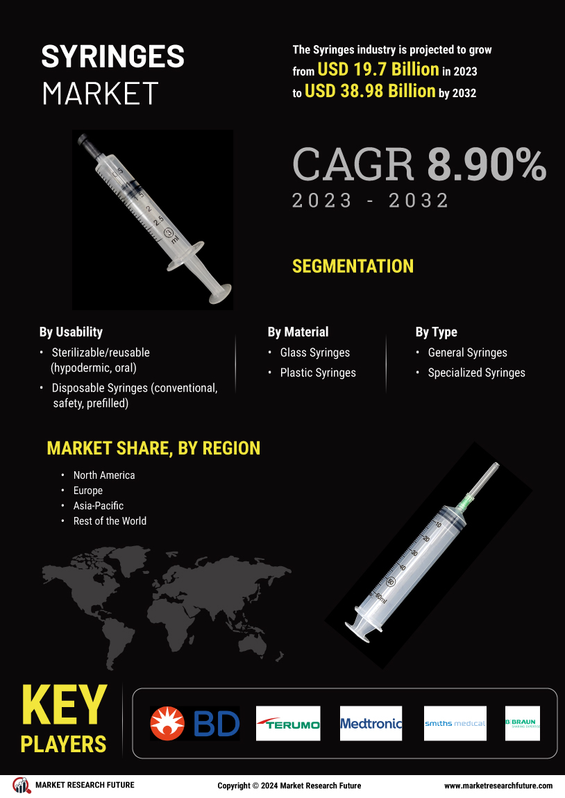 Syringes Market