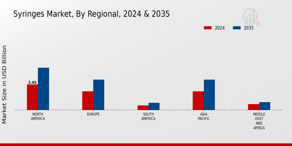 Syringes Market Regional Insights