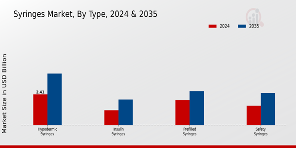 Syringes Market Type Insights