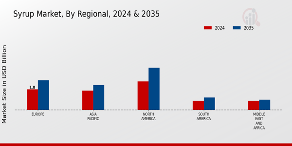 Syrup Market Regional Insights