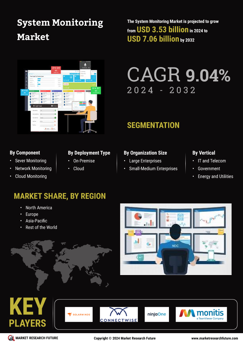 System Monitoring Market