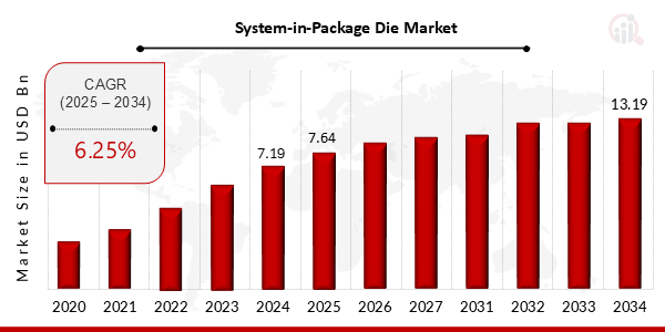 Aperçu du marché des matrices System-in-Package