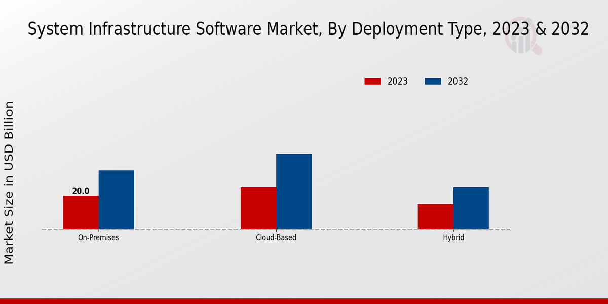 System Infrastructure Software Market Type Insights
