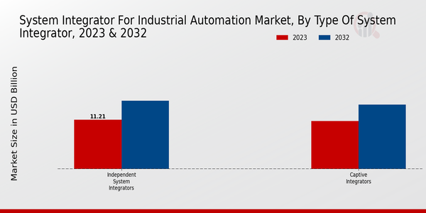 System Integrator For Industrial Automation Market Segmentation