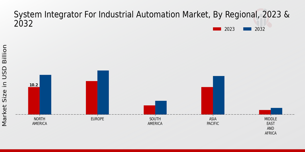 System Integrator For Industrial Automation Market Regional