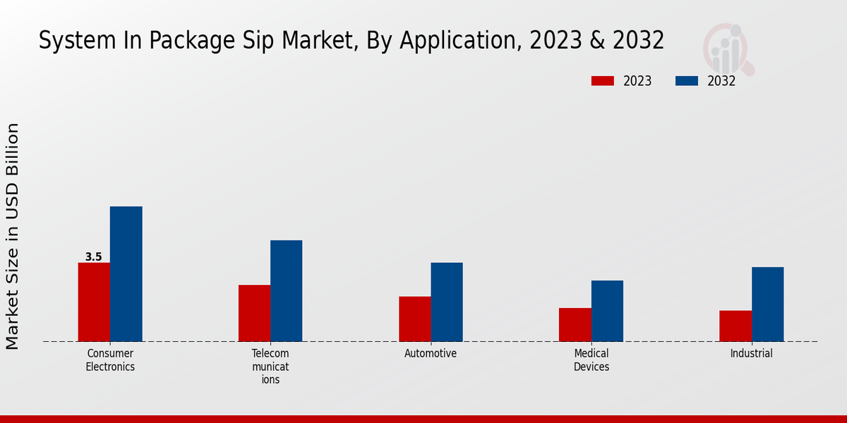 System in Package SIP Market Application Insights