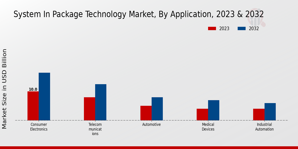 System in Package Technology Market Application Insights